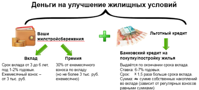 Ипотечно-накопительная программа Республики Башкортостан - Жилищные строительные сбережения на схеме